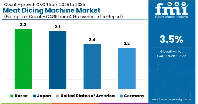 Meat Dicing Machine Market   CAGR Analysis By Country
